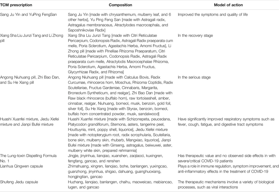 Frontiers | The Therapeutic Effect of Traditional Chinese Medicine on  Inflammatory Diseases Caused by Virus, Especially on Those Caused by  COVID-19