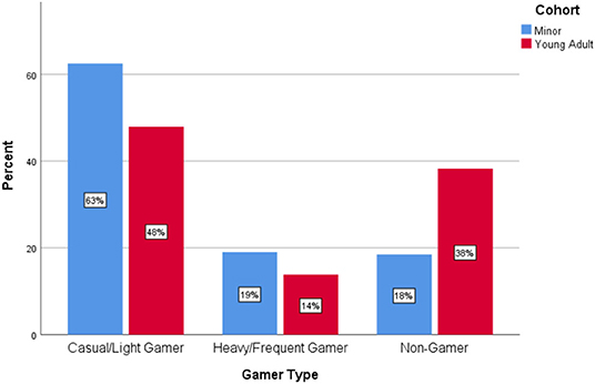 Which Americans play video games and who identifies as a “gamer”