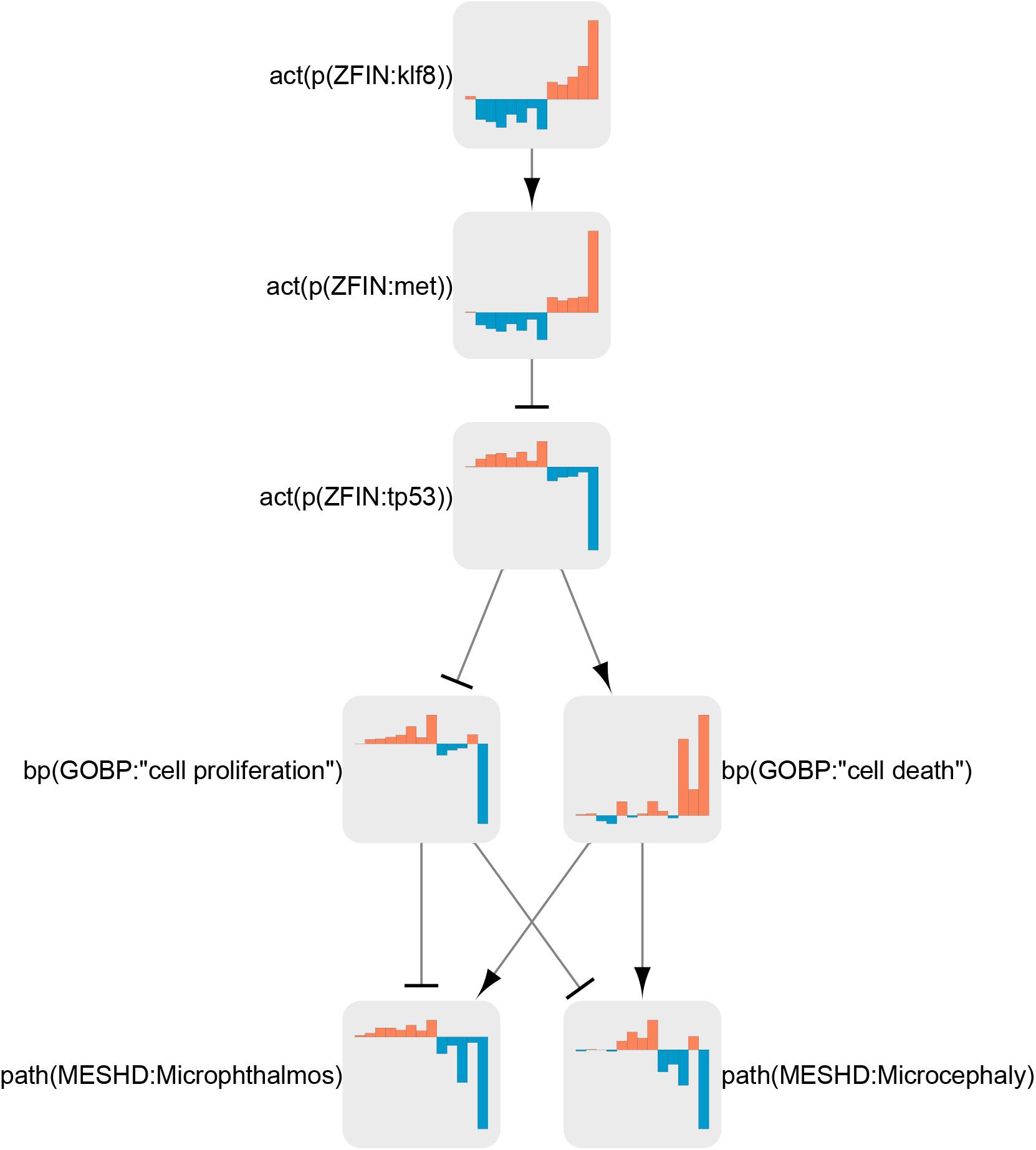 Systems Toxicology Approach for Testing Chemical Cardiotoxicity in Larval  Zebrafish