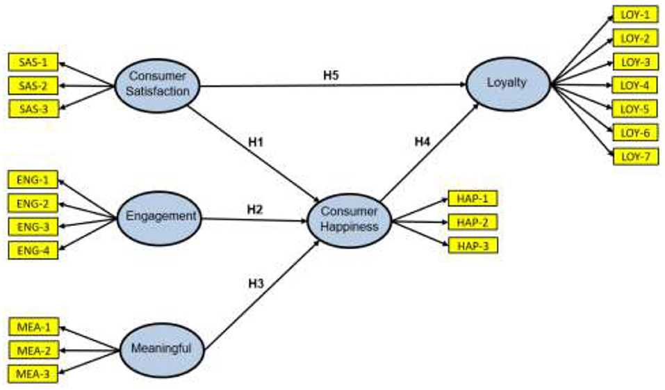 | How Does Happiness Influence the of Karate Athletes? A Model of Structural Equations the Constructs: Consumer Satisfaction, Engagement, and | Psychology