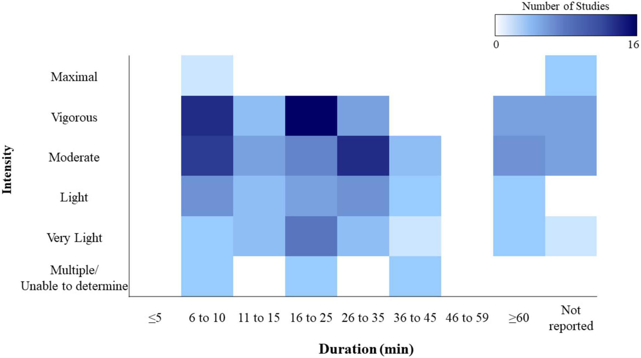 Frontiers A Review of Cognitive Changes During Acute Aerobic Exercise