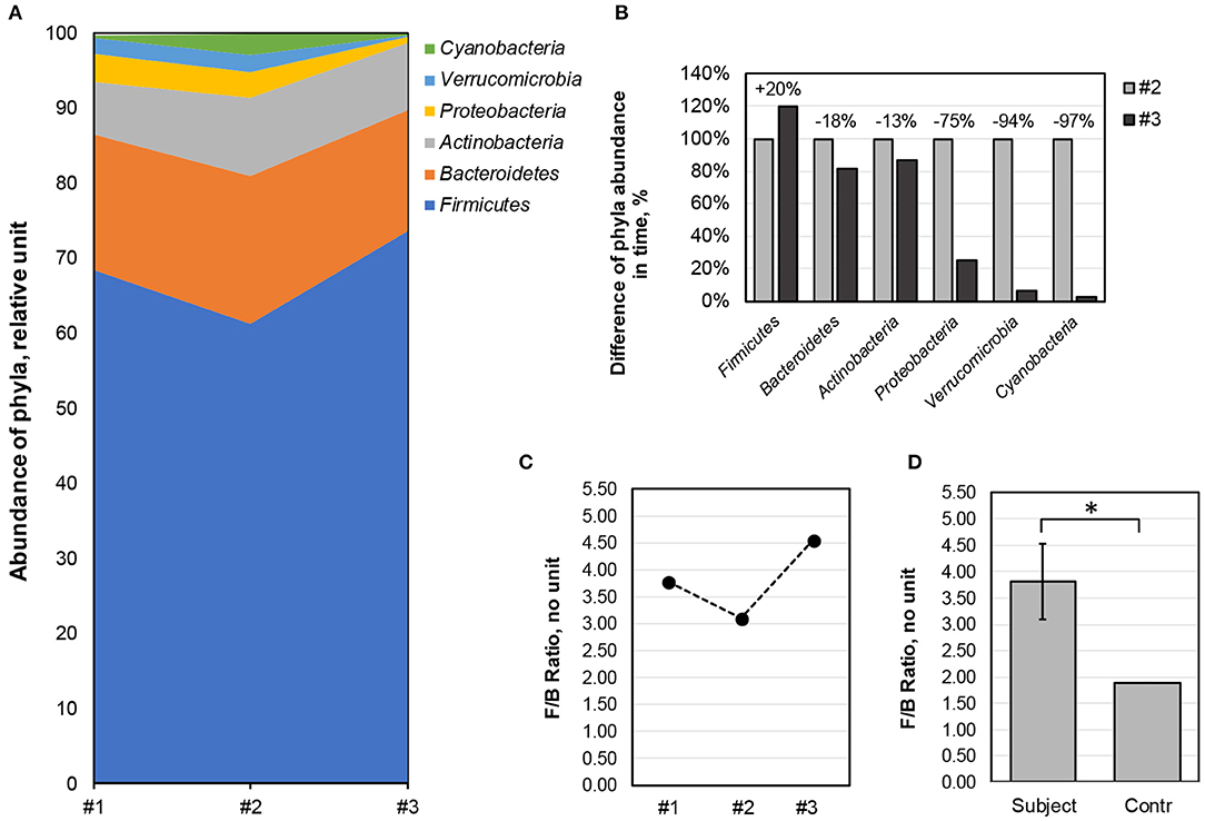 Frontiers Drastic Effects On The Microbiome Of A Young Rower Engaged In High Endurance Exercise After A Month Usage Of A Dietary Fiber Supplement