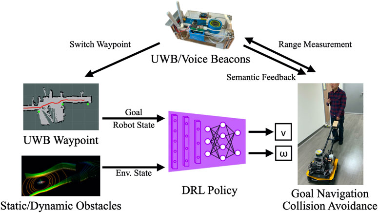 Frontiers | Navigation Using Deep Reinforcement Learning Guiding Robot With UWB/Voice Beacons and Semantic Feedbacks for Blind Impaired People