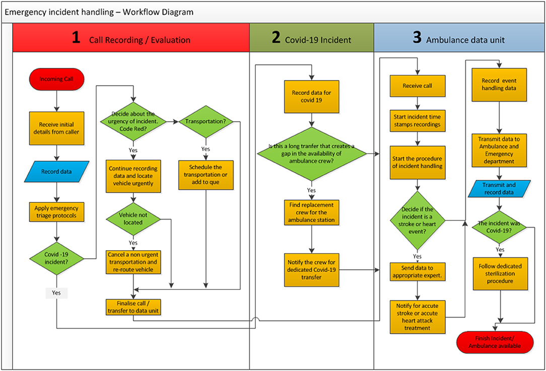 Frontiers | Operating an eHealth System for Prehospital and Emergency ...