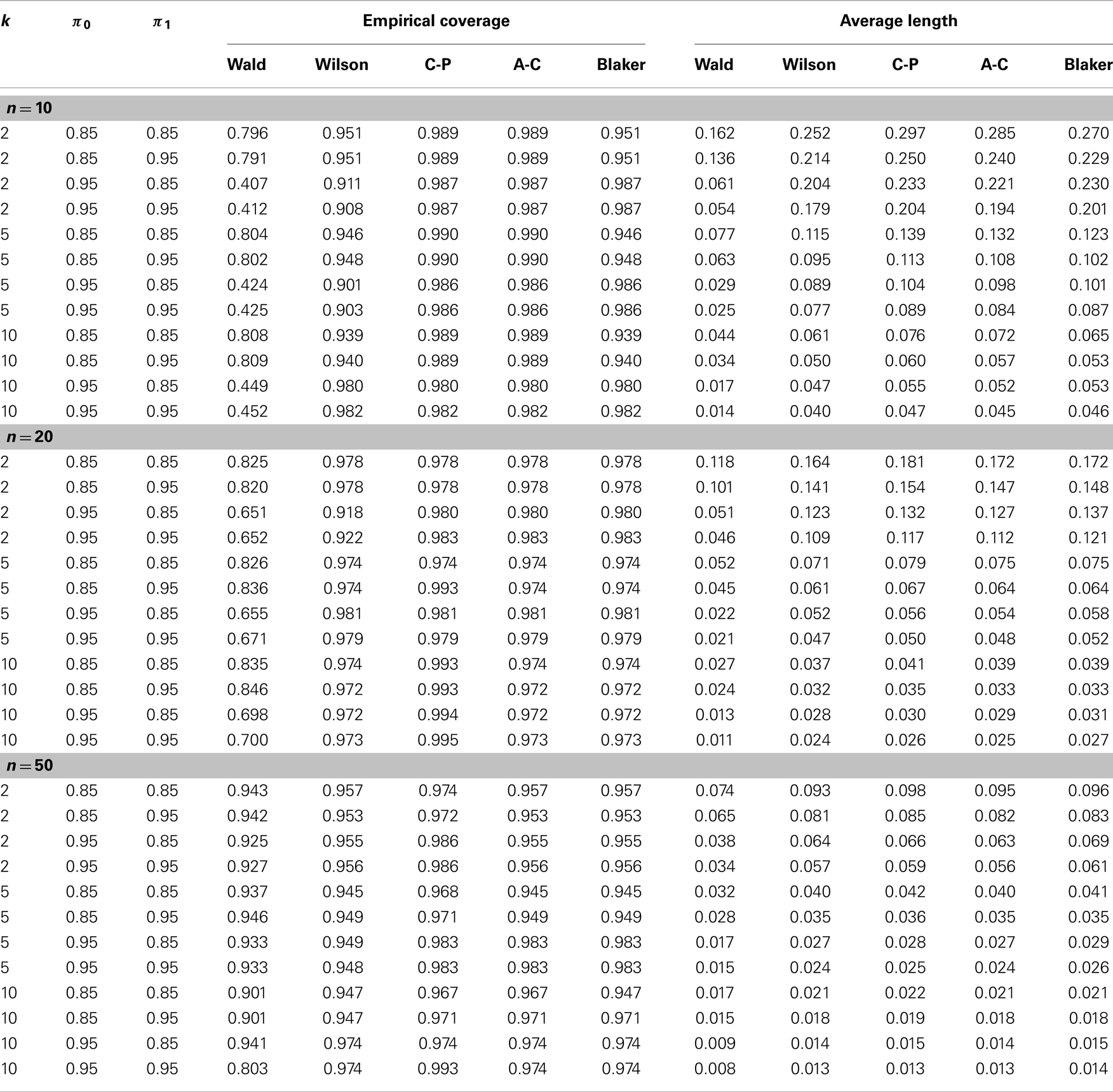 Binomial Probability Distribution Chart