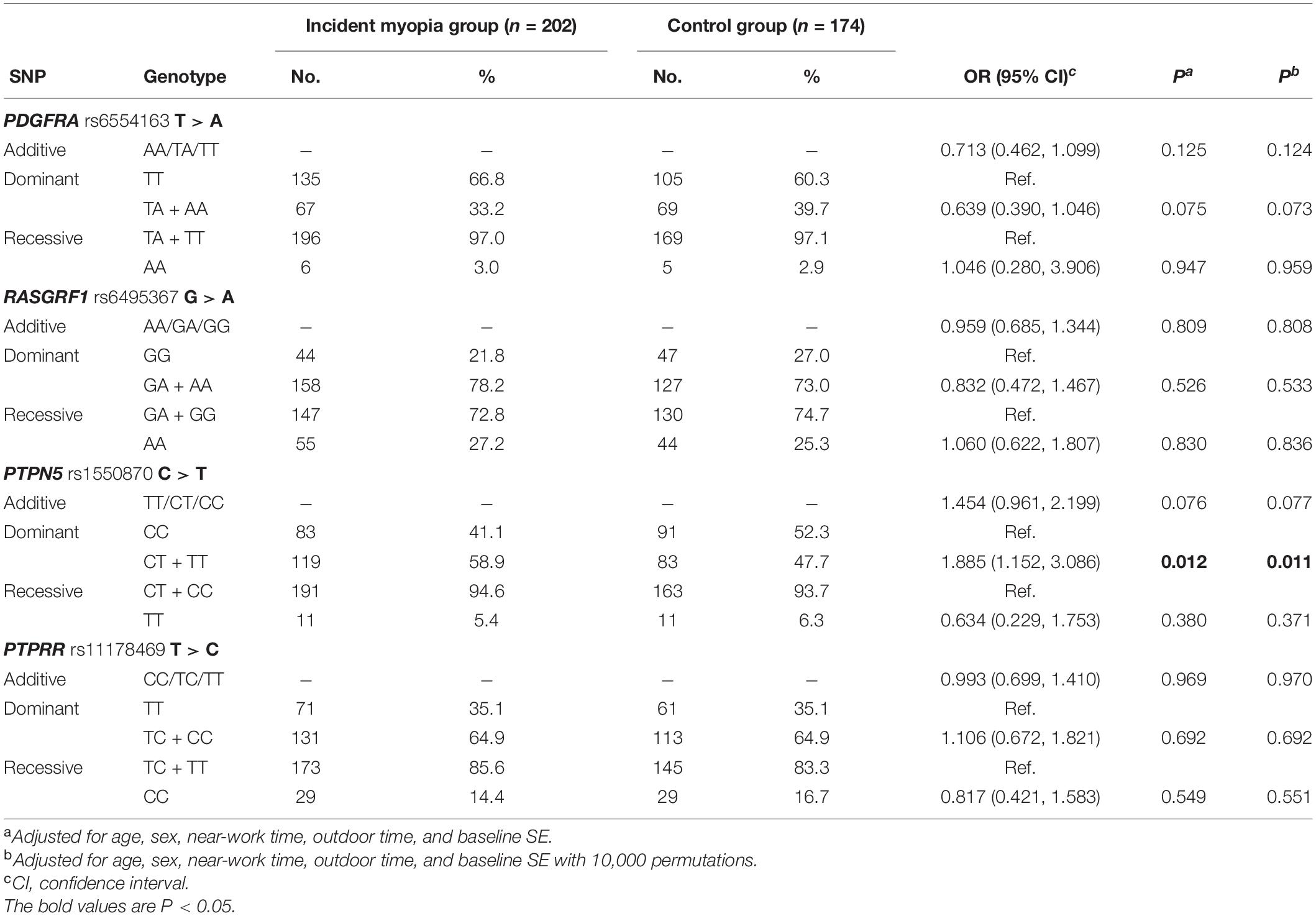 Frontiers | Association of Extracellular Signal-Regulated Kinase Genes ...