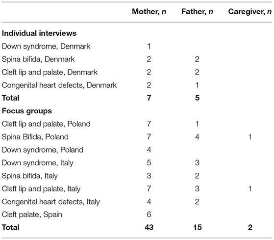 Frontiers  The Voice of Parents of Children With a Congenital Anomaly – A  EUROlinkCAT Study