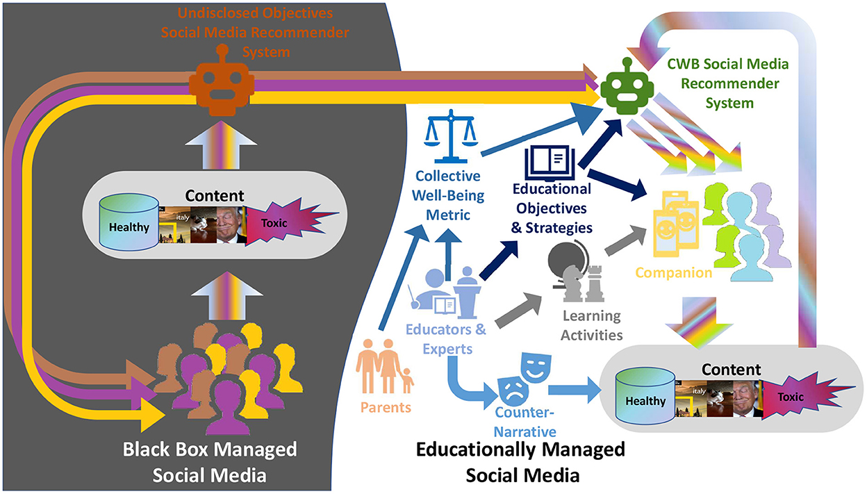 Students' performance in interactive environments: an intelligent model  [PeerJ]