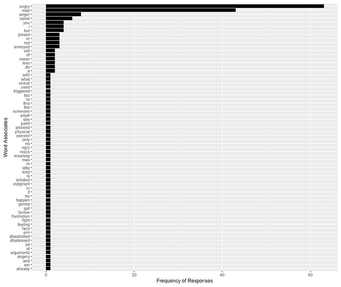 Frontiers | What Did They Mean by That? Young Adults' Interpretations