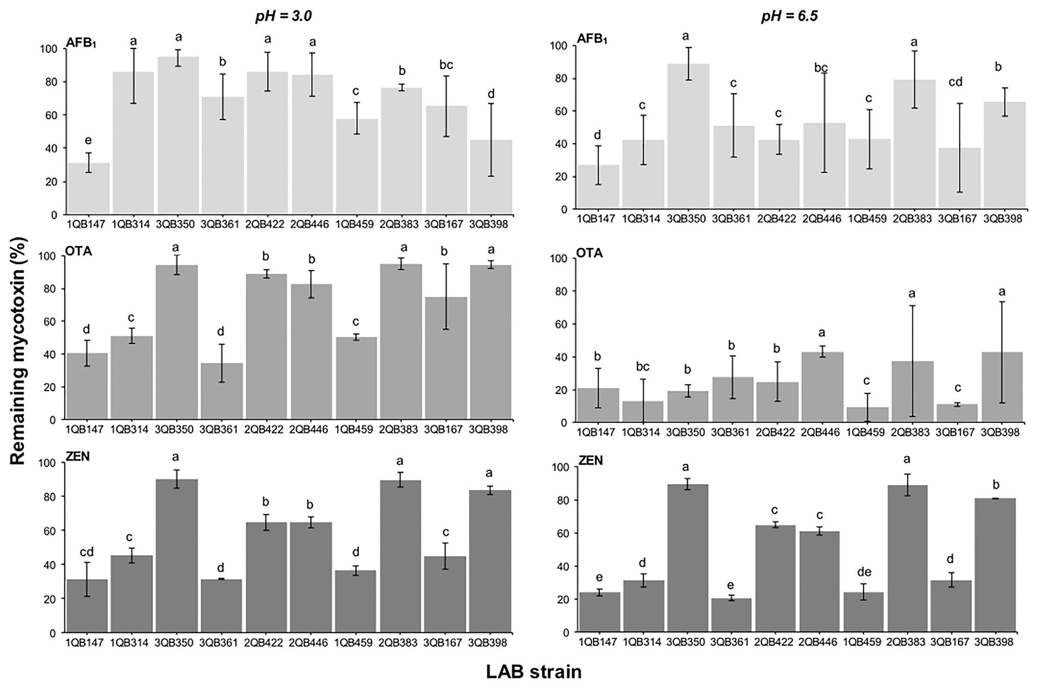Frontiers Effect Of Lactic Acid Bacteria Strains On The Growth And Aflatoxin Production Potential Of Aspergillus Parasiticus And Their Ability To Bind Aflatoxin B1 Ochratoxin A And Zearalenone In Vitro Microbiology