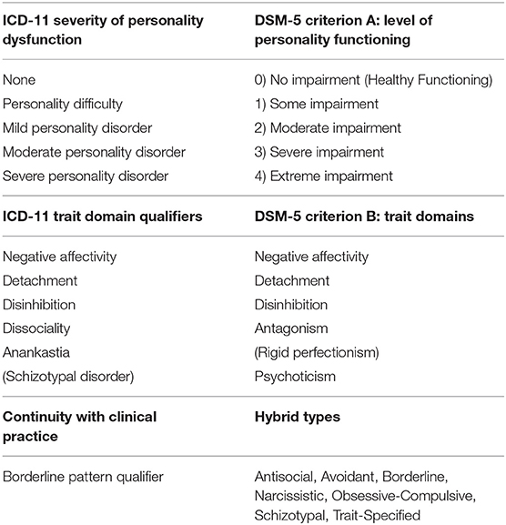 Three-Factor Model of the DSM-IV Borderline Personality Disorder