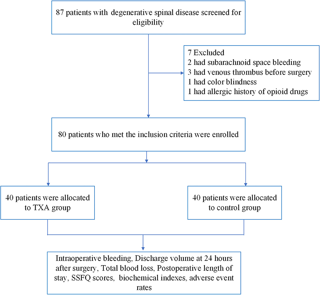 Association of tranexamic acid with decreased blood loss in patients undergoing laminectomy and fusion with posterior instrumentation: a systematic review and meta-analysis in: Journal of Neurosurgery: Spine Volume 36 Issue 4 (2021) Journals
