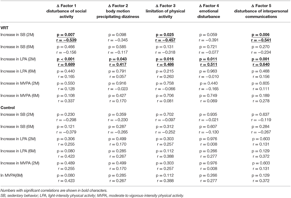Frontiers | Effects of Vestibular Rehabilitation on Physical Activity ...