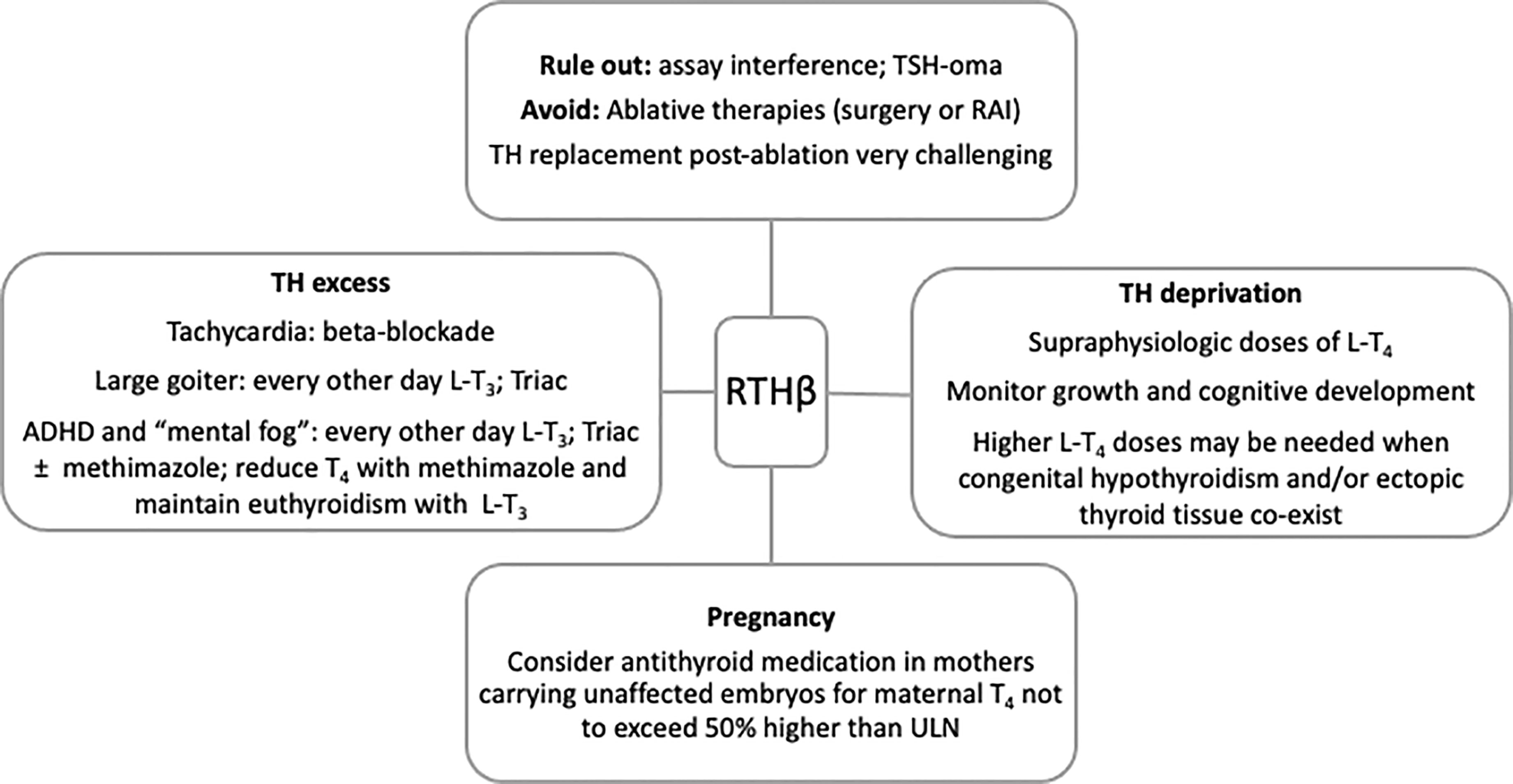 Frontiers Resistance To Thyroid Hormone Beta A Focused Review Endocrinology
