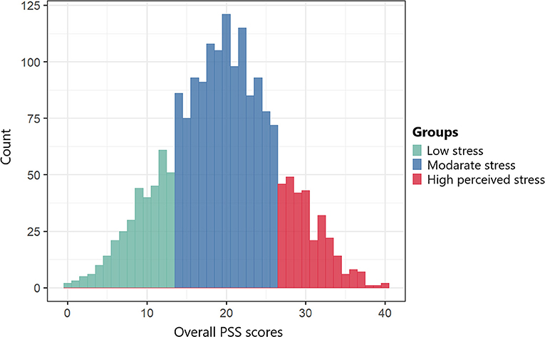 THE DEPRESSIVE AND ANXIETY SYMPTOMS AND PSYCHOLOGICAL DISTRESS AMONG  INDONESIAN ADULTS DURING COVID-19 PANDEMIC