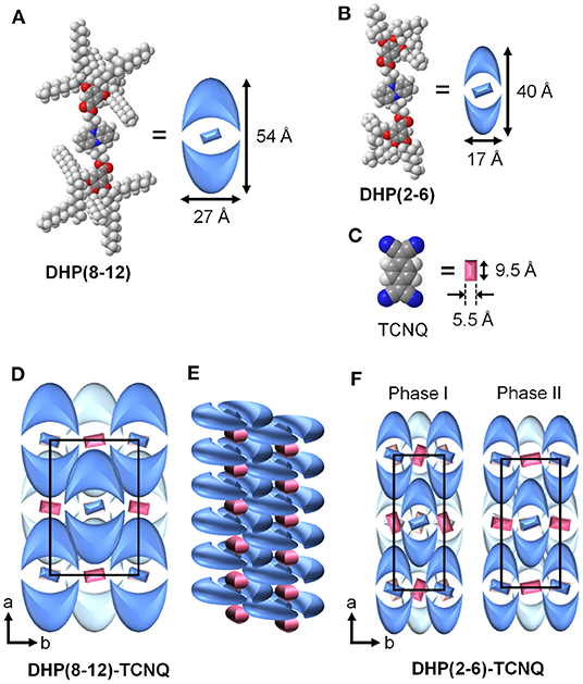 Frontiers Ionic Charge Transfer Liquid Crystals Formed By Alternating Supramolecular Copolymerization Of Liquid P Donors And Tcnq Chemistry