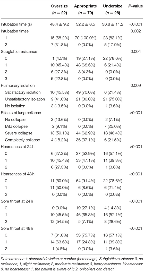 Frontiers  Prediction of Left Double-Lumen Tube Size by Measurement of  Cricoid Cartilage Transverse Diameter by Ultrasound and CT Multi-Planar  Reconstruction