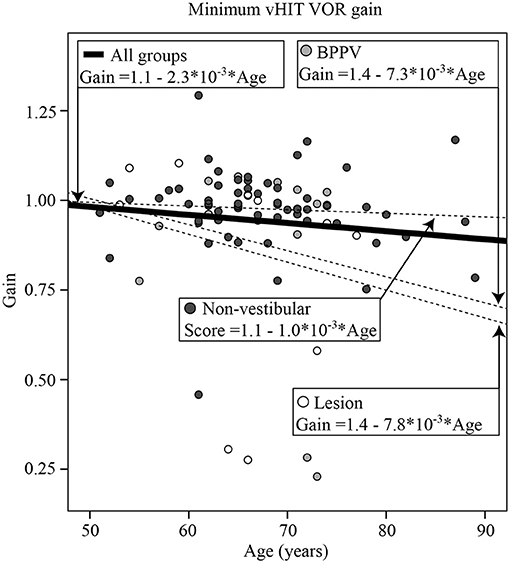 Frontiers | Prevalence of Vestibular Disorders in Independent People ...