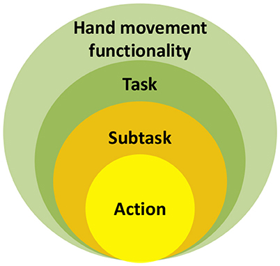 Hand grip patterns. (a) Precision grip, four fingers and thumb are flex