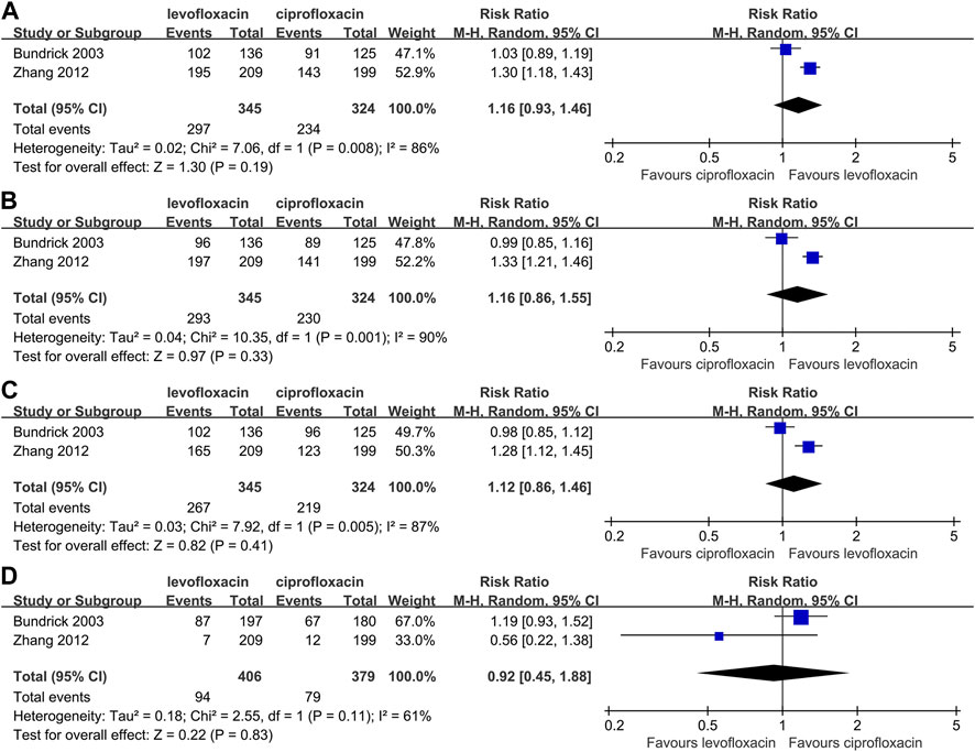 prostatitis levofloxacin vs ciprofloxacin)