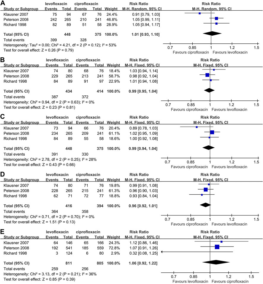 prostatitis levofloxacin vs ciprofloxacin