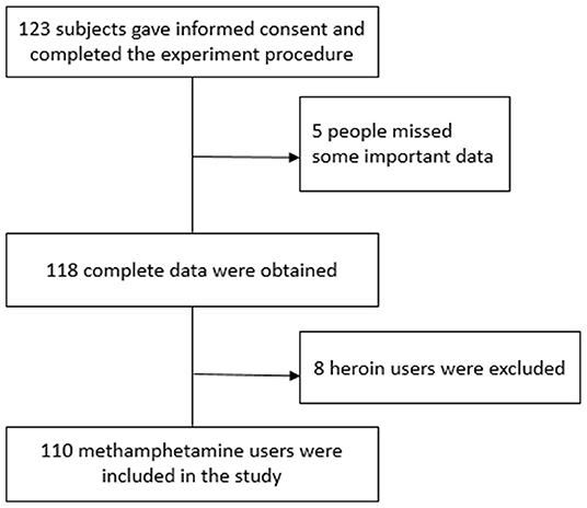 Frontiers Associations Between Childhood Trauma And The Age Of First Time Drug Use In Methamphetamine Dependent Patients Psychiatry
