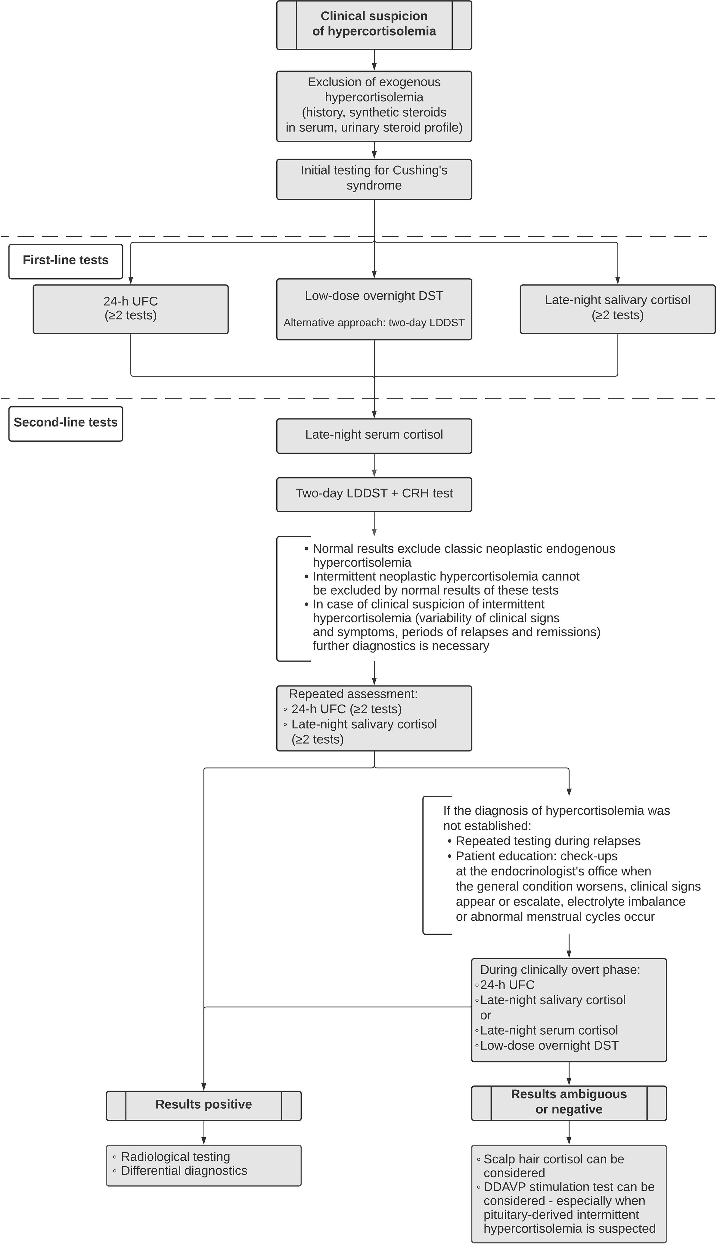 Frontiers Cyclic Cushing S Syndrome A Diagnostic Challenge Endocrinology