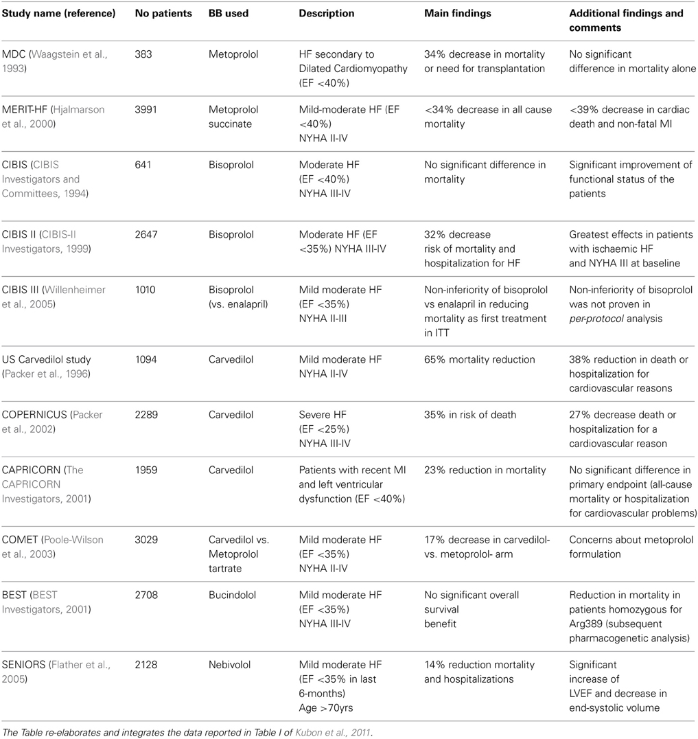 Beta Blocker Comparison Chart