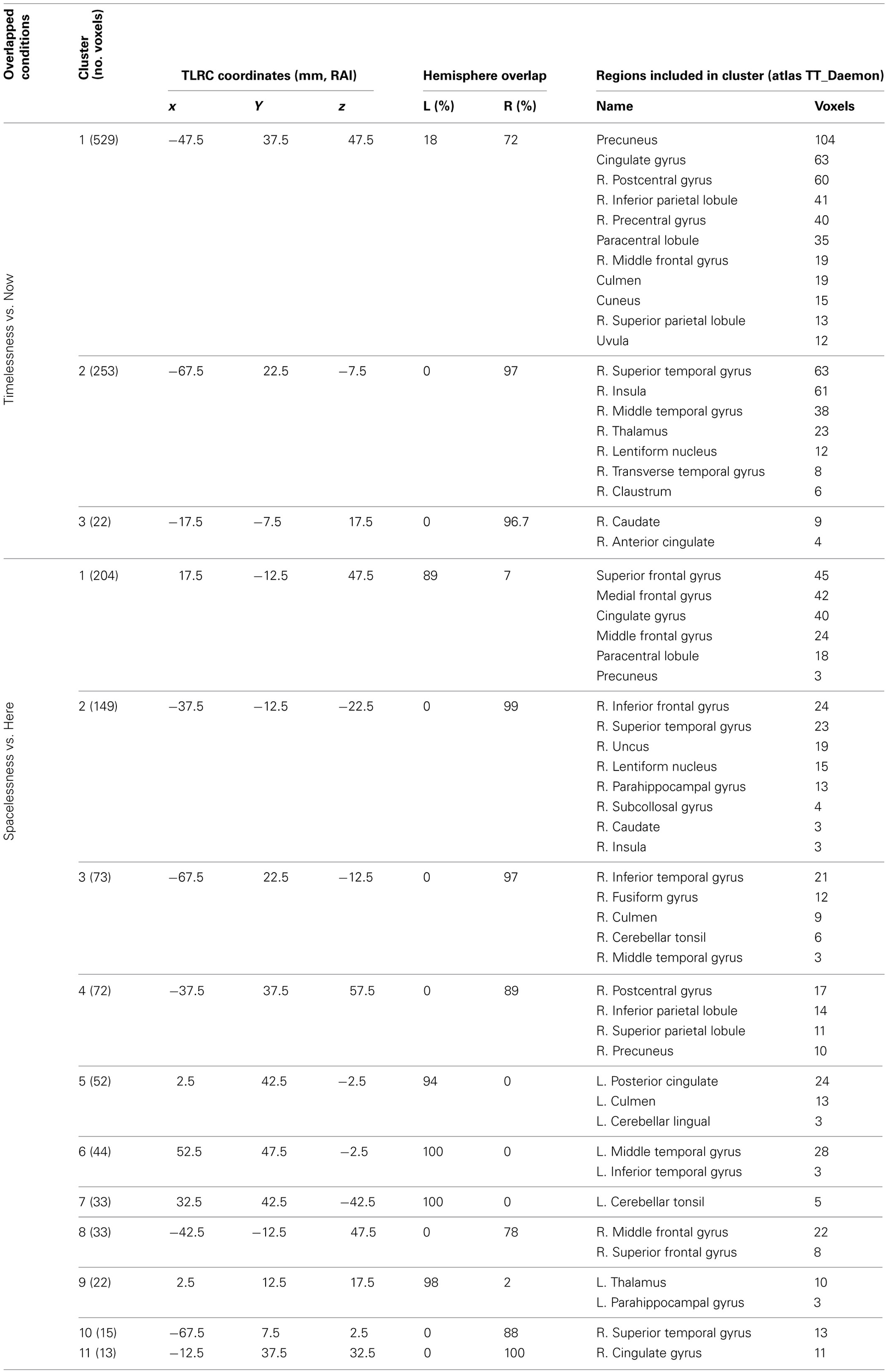Beamforming solutions for the contrasts Timelessness vs. Now and Spacelessness vs. Here in the theta (4–8 Hz) frequency band (n = 11).