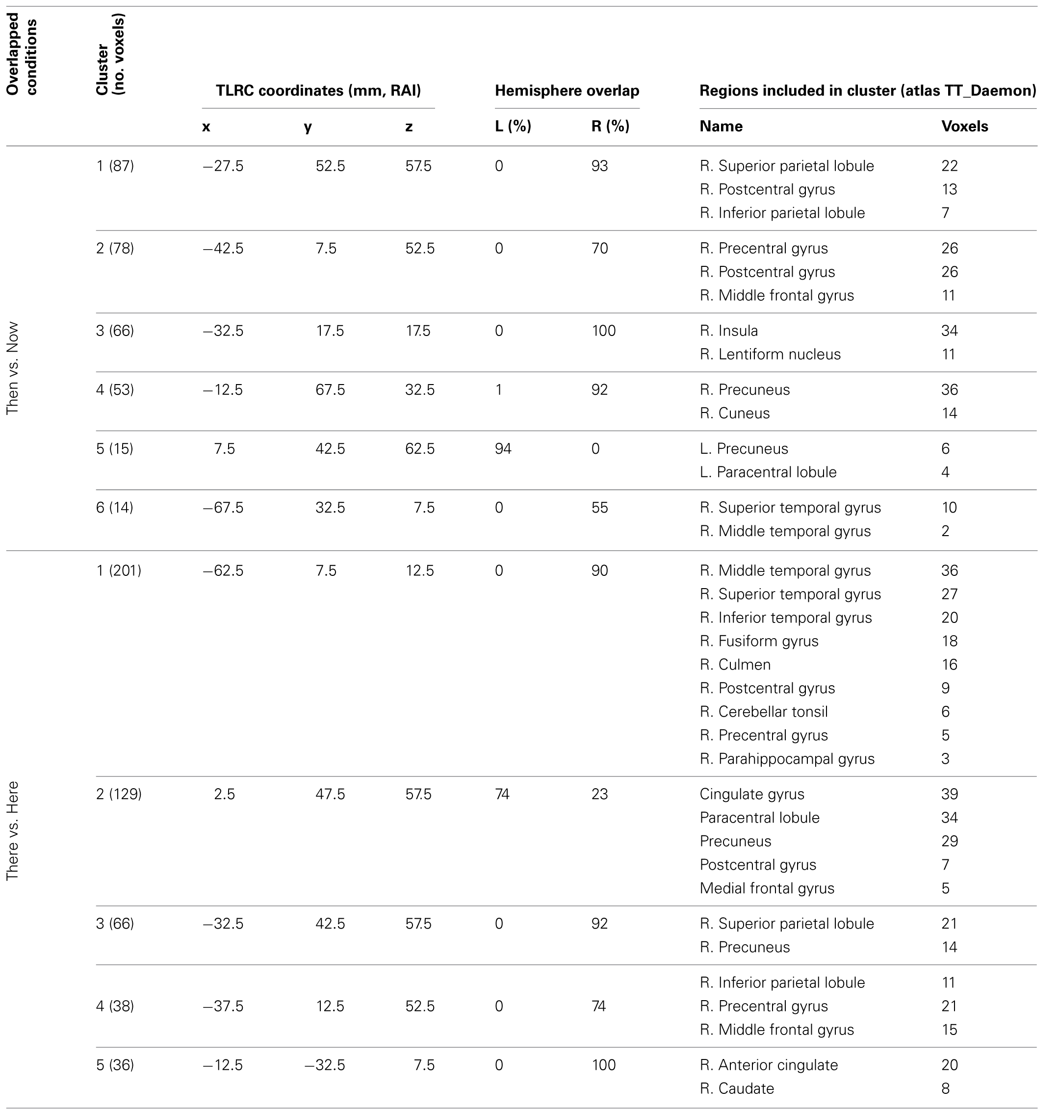 Beamforming solutions for contrasts Then vs. Now and There vs. Here in the theta (4–8 Hz) frequency band.