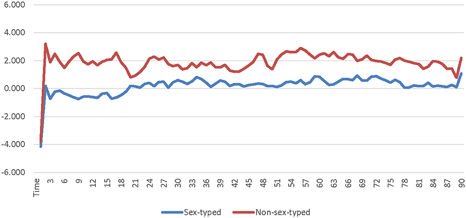 Frontiers The Effects Of Sex Type The Sex Of The Avatar And