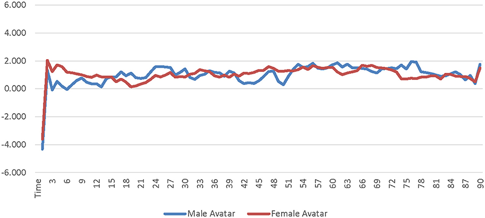 Frontiers The Effects Of Sex Type The Sex Of The Avatar And