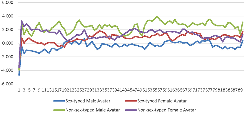 Frontiers The Effects Of Sex Type The Sex Of The Avatar And