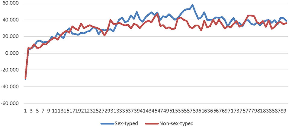 Frontiers The Effects Of Sex Type The Sex Of The Avatar And