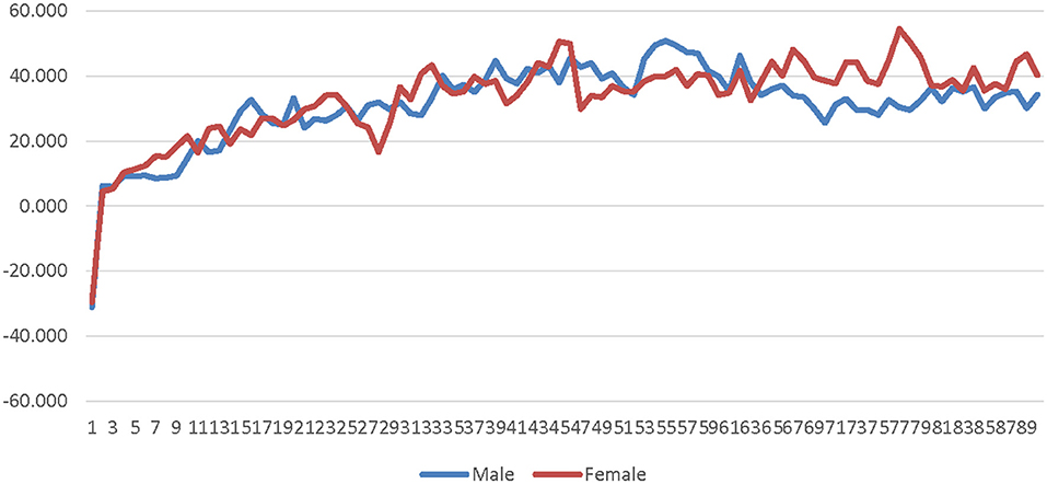 Frontiers The Effects Of Sex Type The Sex Of The Avatar And