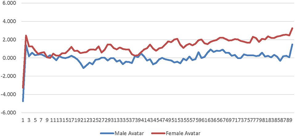 Frontiers The Effects Of Sex Type The Sex Of The Avatar And