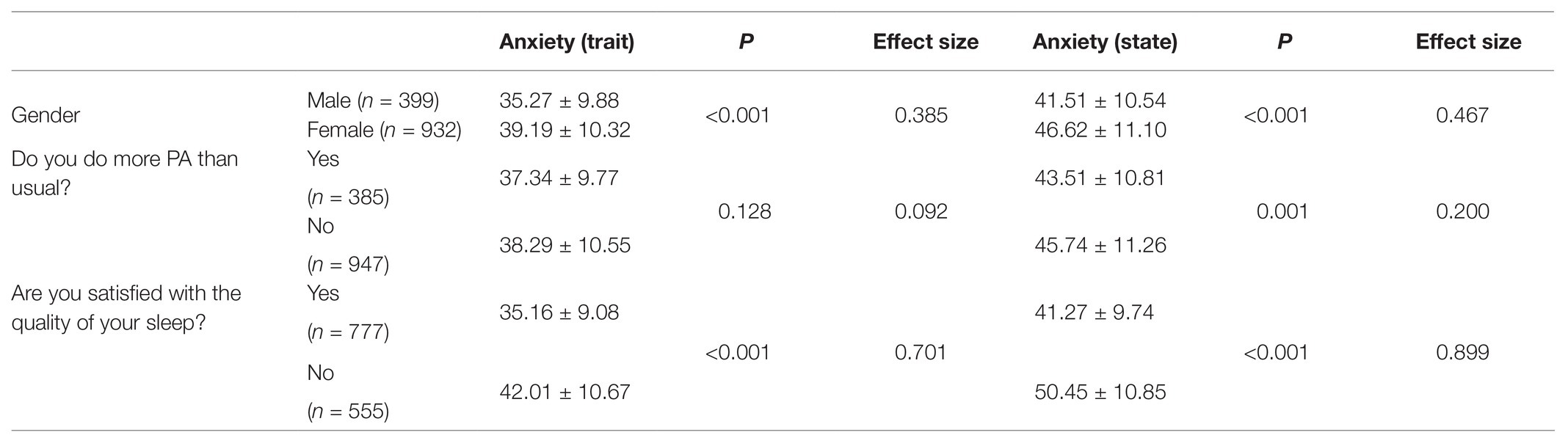 Frontiers The Relationship Between Anxiety Levels Sleep And Physical Activity During Covid 19 Lockdown An Exploratory Study Psychology
