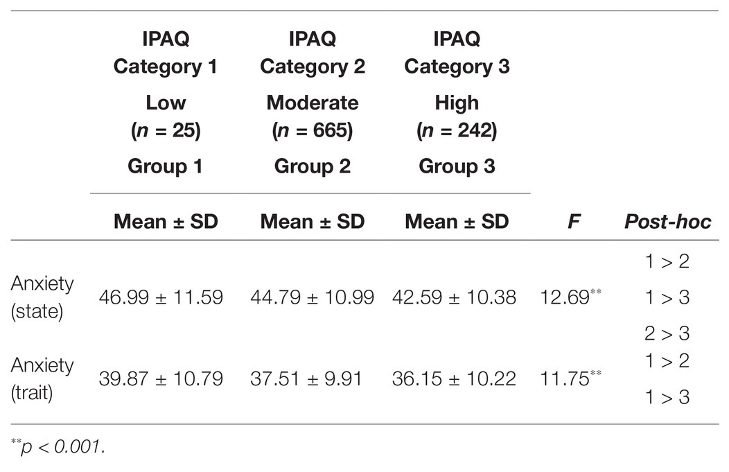 Frontiers The Relationship Between Anxiety Levels Sleep And Physical Activity During Covid 19 Lockdown An Exploratory Study Psychology