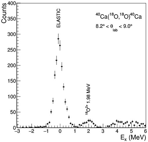 Frontiers A Constrained Analysis Of The 40ca 18o 18f 40k Direct Charge Exchange Reaction Mechanism At 275 Mev Astronomy And Space Sciences