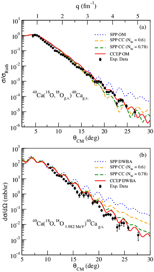 Frontiers A Constrained Analysis Of The 40ca 18o 18f 40k Direct Charge Exchange Reaction Mechanism At 275 Mev Astronomy And Space Sciences