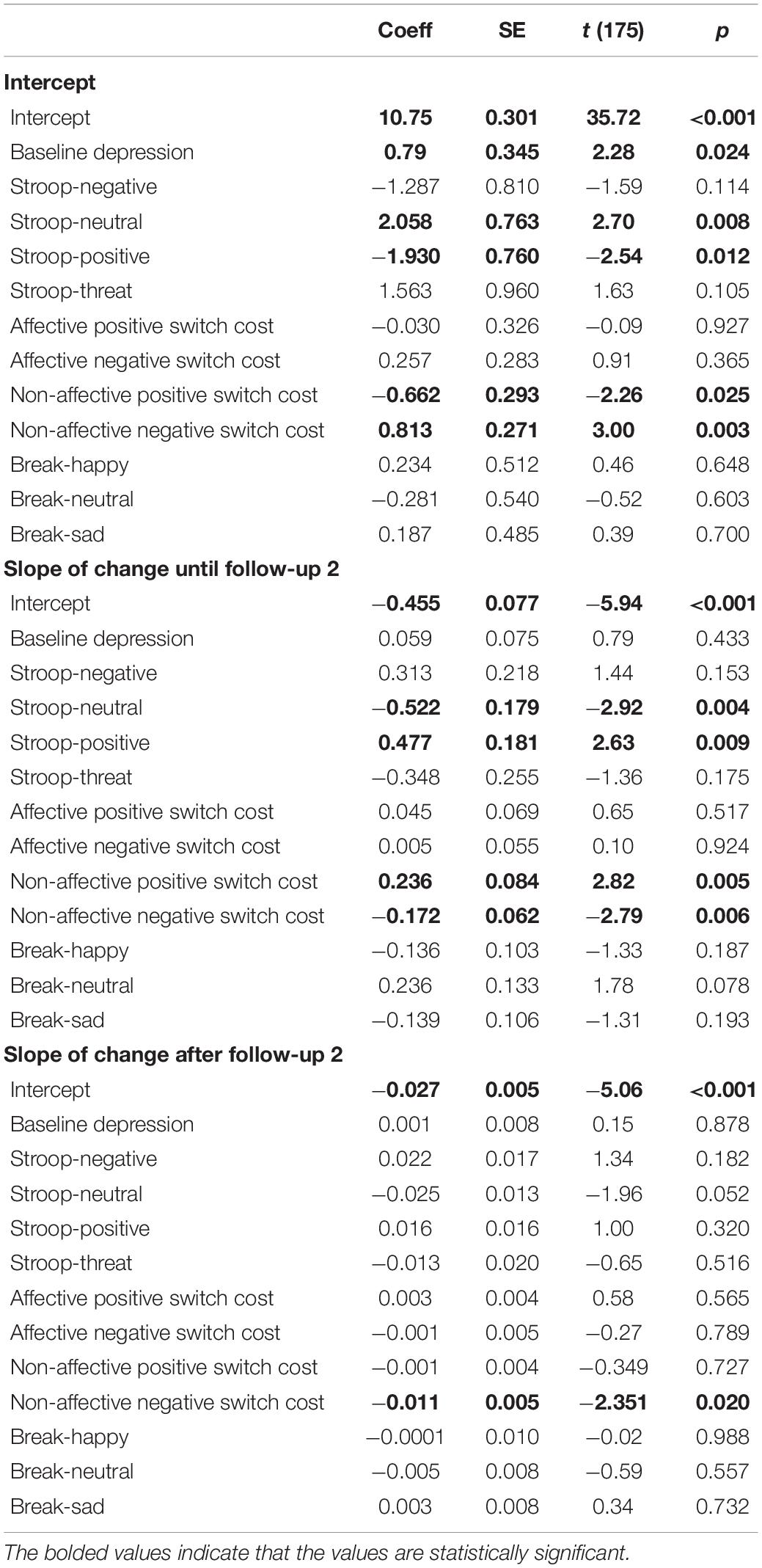 Frontiers  Cognitive Control and Ruminative Responses to Stress