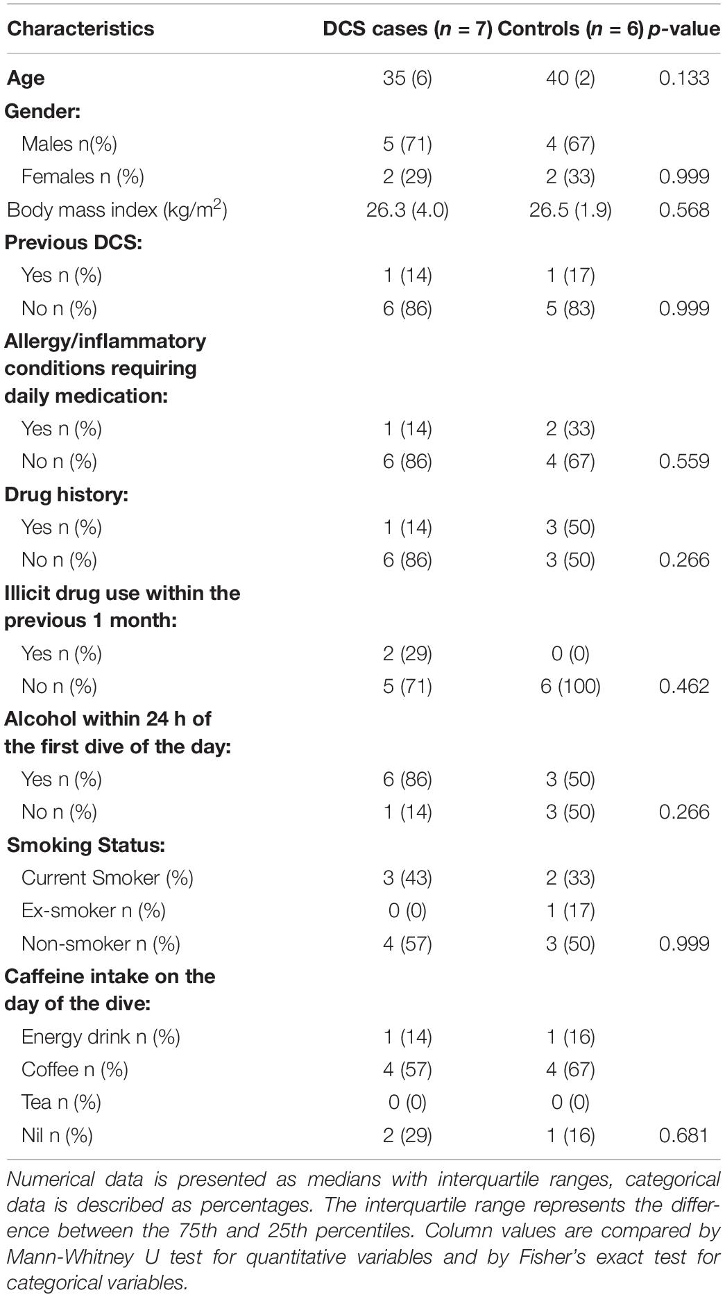 Frontiers Acute Effects On The Human Peripheral Blood Transcriptome Of Decompression Sickness Secondary To Scuba Diving Physiology