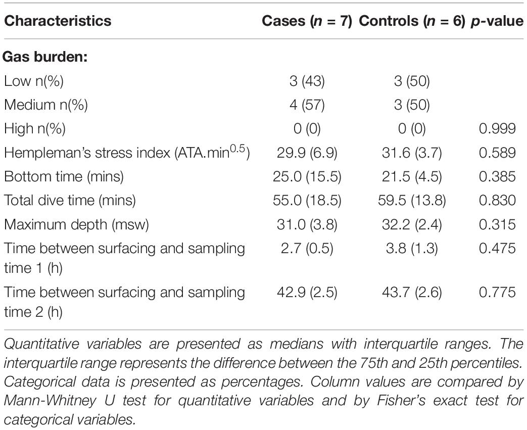 Frontiers Acute Effects On The Human Peripheral Blood Transcriptome Of Decompression Sickness Secondary To Scuba Diving Physiology