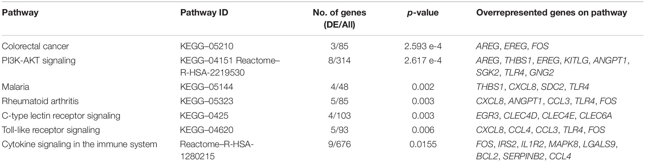 Frontiers Acute Effects On The Human Peripheral Blood Transcriptome Of Decompression Sickness Secondary To Scuba Diving Physiology