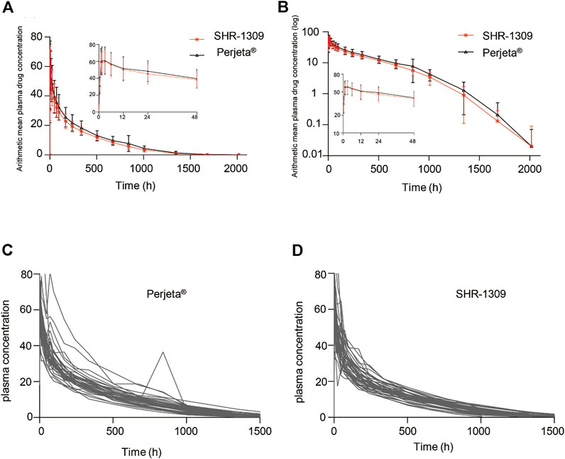 Frontiers Pharmacokinetics Immunogenicity And Safety Study For Shr 1309 Injection And Perjeta In Healthy Chinese Male Volunteers Pharmacology