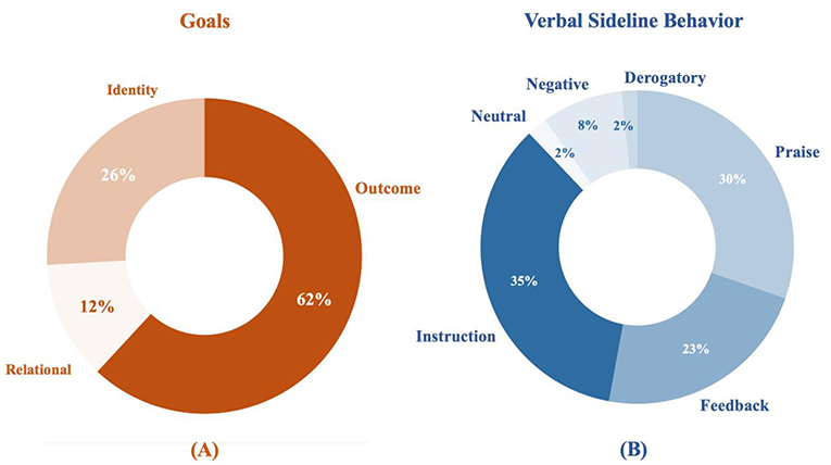 Figure 1 - (A) We studied parents’ responses to our interview questions.