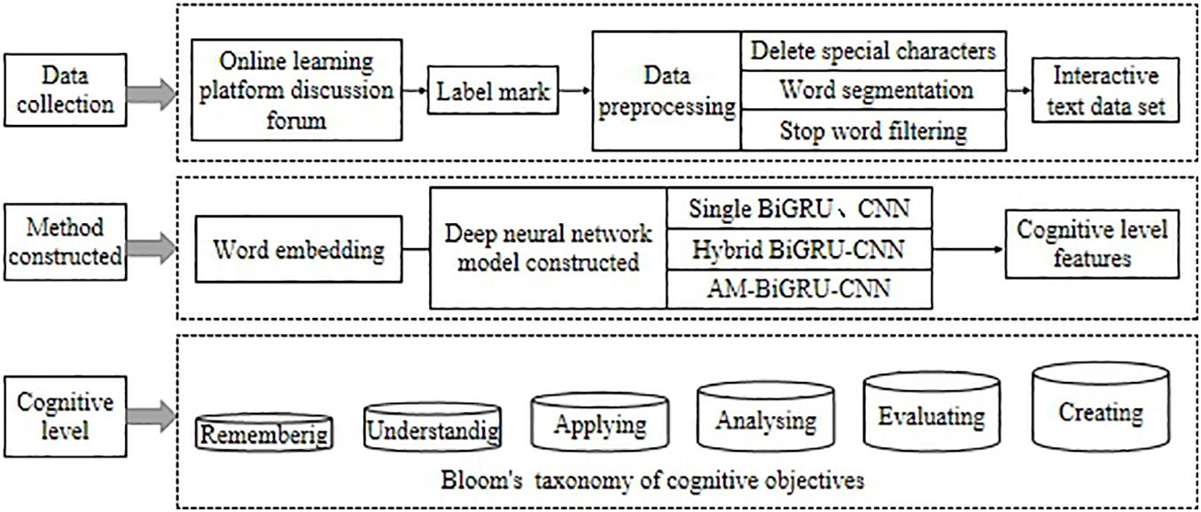Highest level of cognitive development cheap