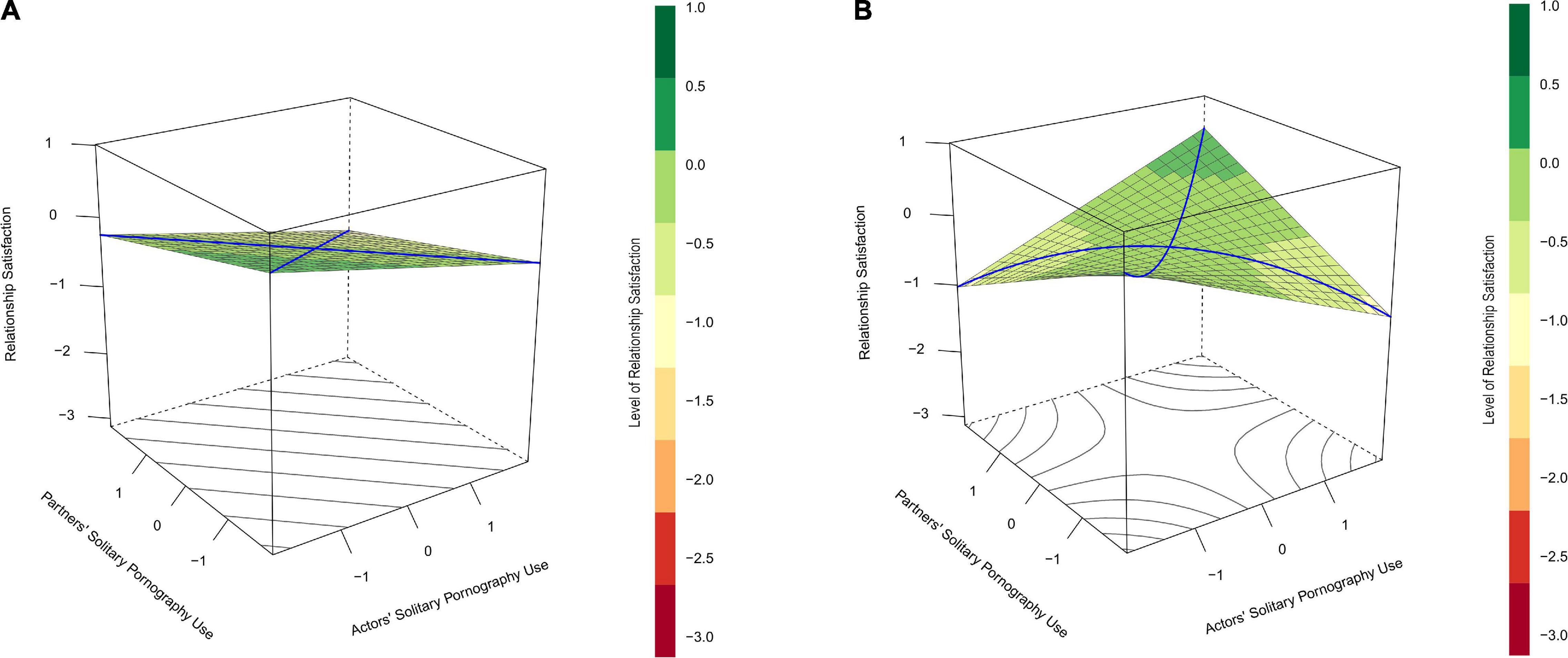 Frontiers | But What's Your Partner Up to? Associations Between  Relationship Quality and Pornography Use Depend on Contextual Patterns of  Use Within the Couple