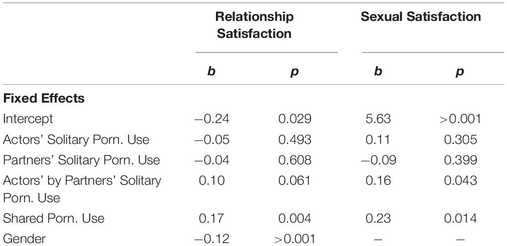 Frontiers | But What's Your Partner Up to? Associations Between  Relationship Quality and Pornography Use Depend on Contextual Patterns of  Use Within the Couple