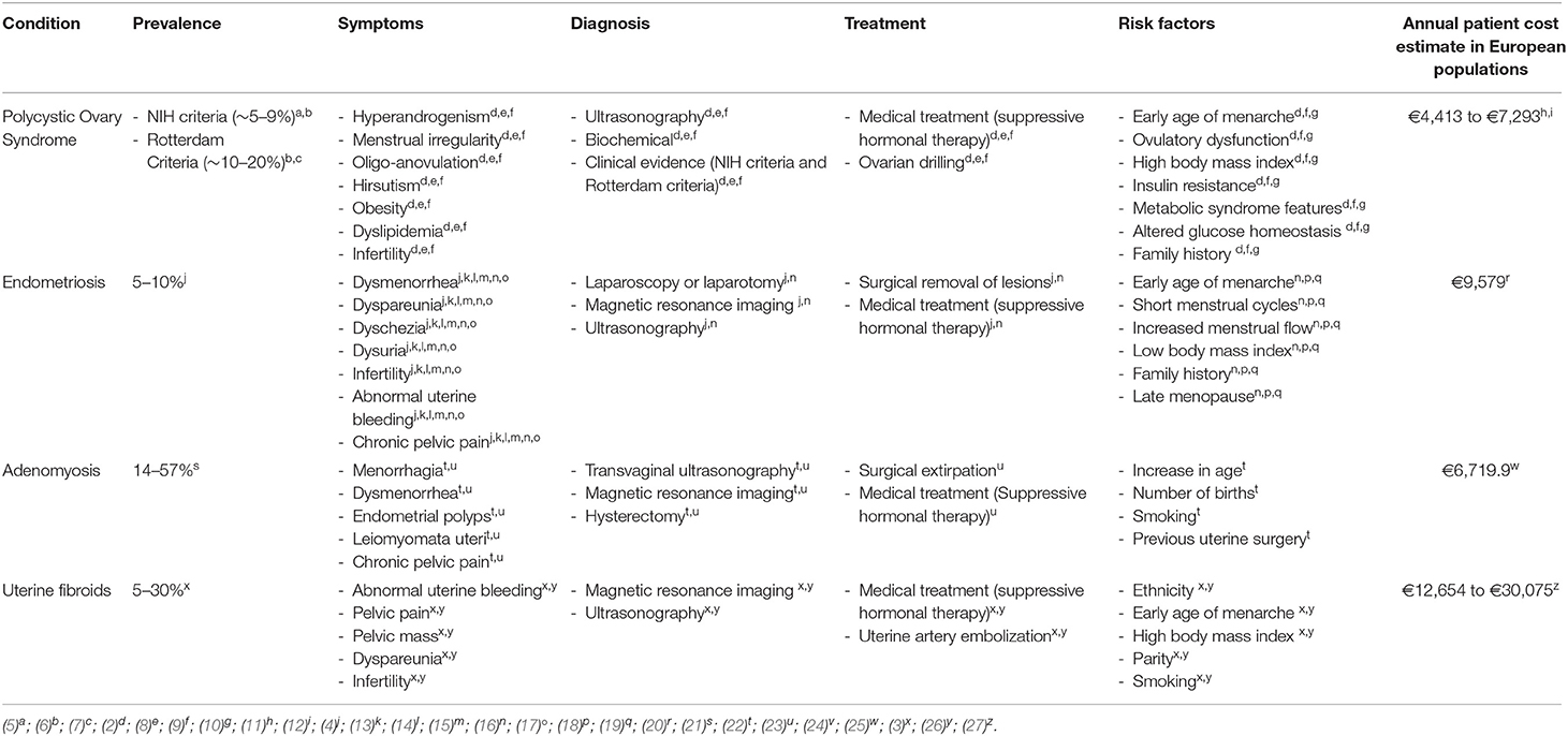 Frontiers | Prevalence of Common Gynecological Conditions in the